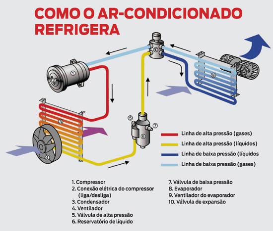 Diferença Modo Automático e Refrigeração Ar-Condicionado